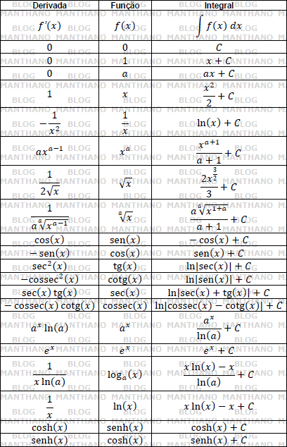 tabela de cálculo diferencial e integral (derivadas e integrais básicas)