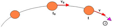 No tempo t0 = 0, o ponto material em MRU possui velocidade escalar v0