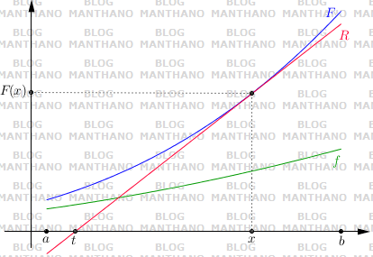 Demonstração Geométrica para o Teorema Fundamental do Cálculo